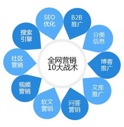 互聯網上面的十大網絡營銷方法,你會哪幾種