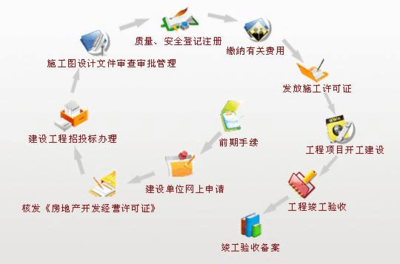 房地產開發經營程序流程圖